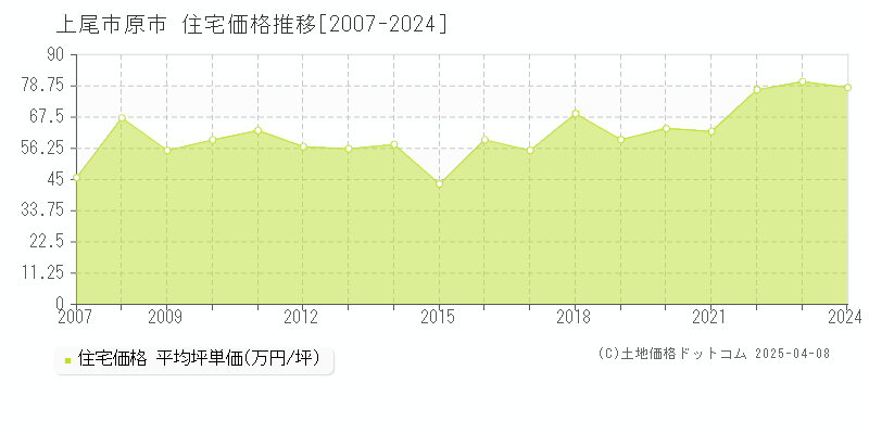 上尾市原市の住宅価格推移グラフ 