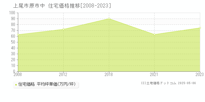 原市中(上尾市)の住宅価格推移グラフ(坪単価)[2008-2023年]