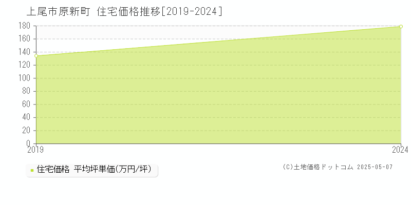 上尾市原新町の住宅価格推移グラフ 