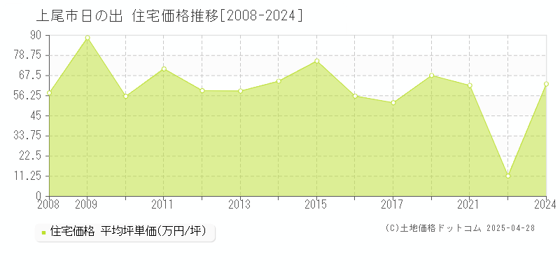 上尾市日の出の住宅価格推移グラフ 