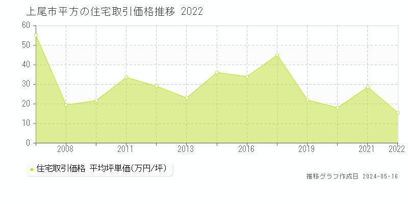 上尾市平方の住宅価格推移グラフ 