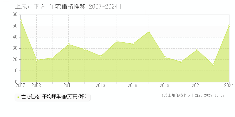 平方(上尾市)の住宅価格推移グラフ(坪単価)[2007-2024年]
