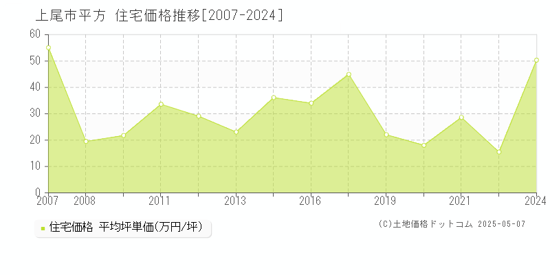 上尾市平方の住宅価格推移グラフ 