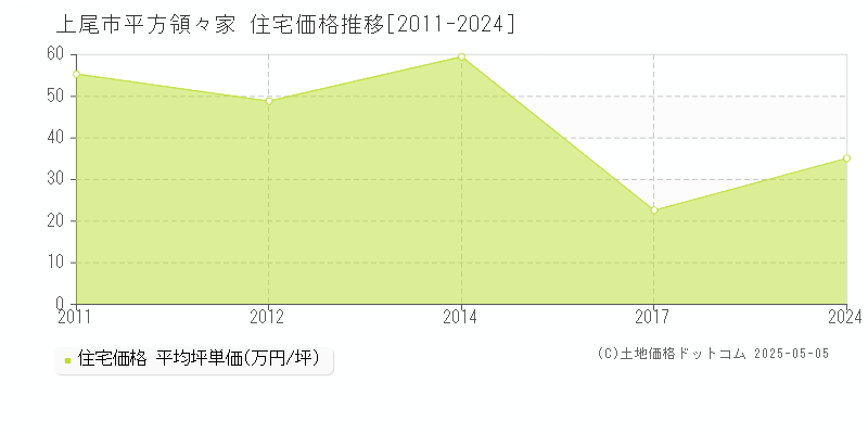平方領々家(上尾市)の住宅価格推移グラフ(坪単価)[2011-2024年]