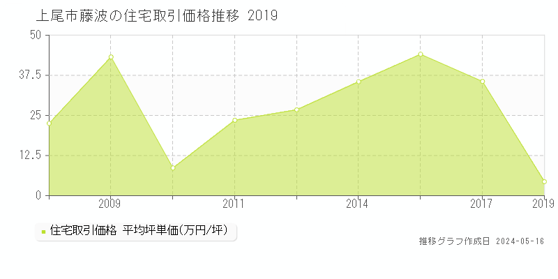 上尾市藤波の住宅価格推移グラフ 