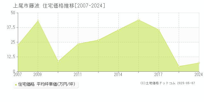 藤波(上尾市)の住宅価格推移グラフ(坪単価)[2007-2024年]