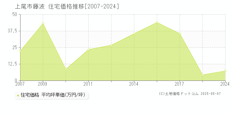 上尾市藤波の住宅価格推移グラフ 