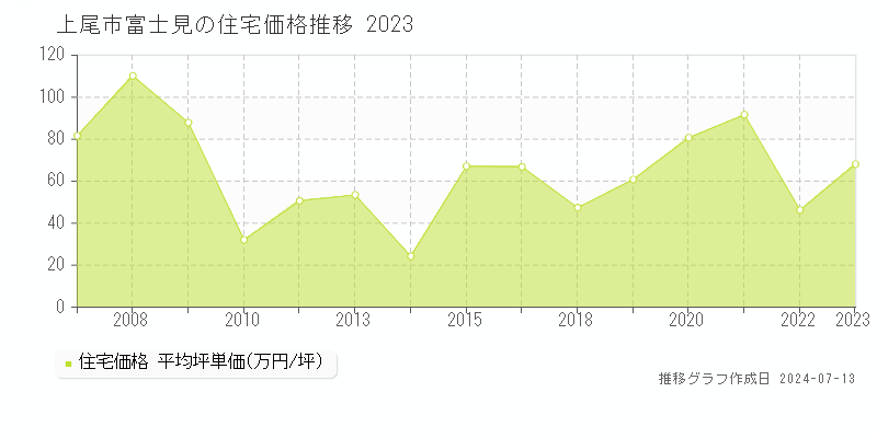 上尾市富士見の住宅価格推移グラフ 
