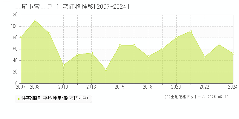 富士見(上尾市)の住宅価格推移グラフ(坪単価)[2007-2024年]