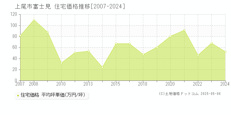 上尾市富士見の住宅価格推移グラフ 