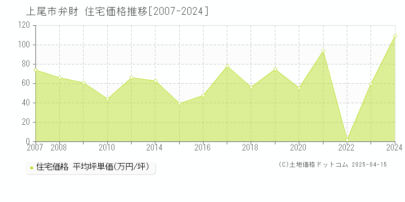 上尾市弁財の住宅価格推移グラフ 