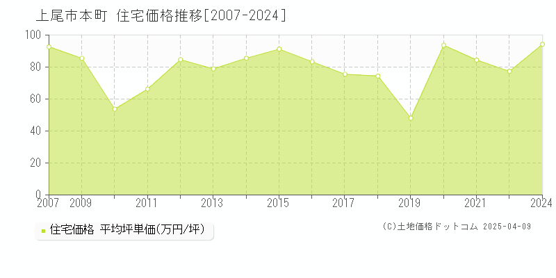 上尾市本町の住宅価格推移グラフ 