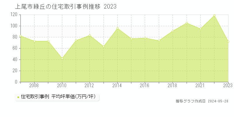 上尾市緑丘の住宅価格推移グラフ 