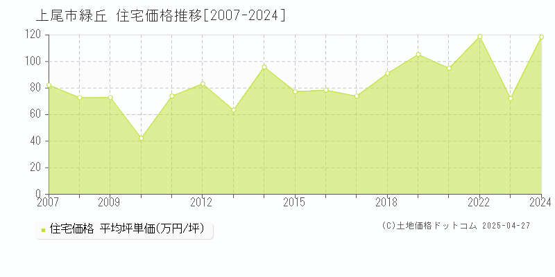 上尾市緑丘の住宅価格推移グラフ 