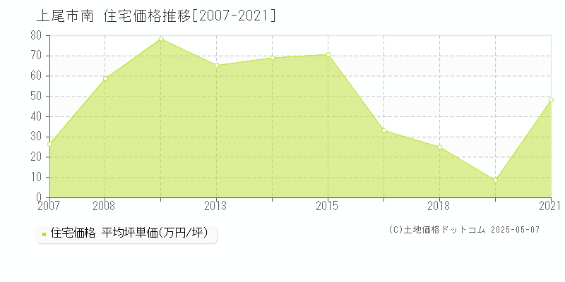 南(上尾市)の住宅価格推移グラフ(坪単価)[2007-2021年]