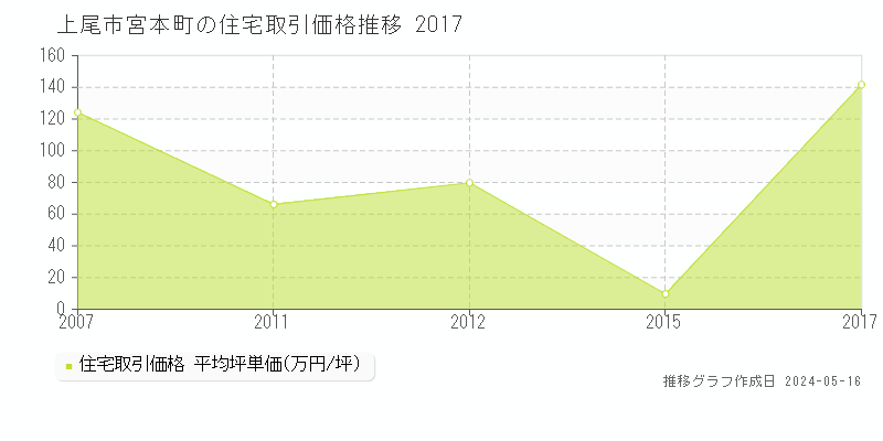 上尾市宮本町の住宅価格推移グラフ 