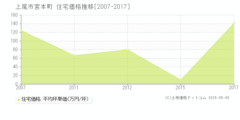 宮本町(上尾市)の住宅価格推移グラフ(坪単価)[2007-2017年]