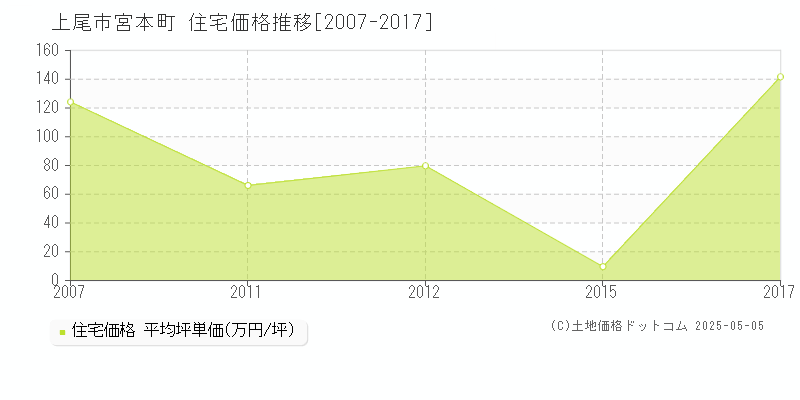 上尾市宮本町の住宅価格推移グラフ 