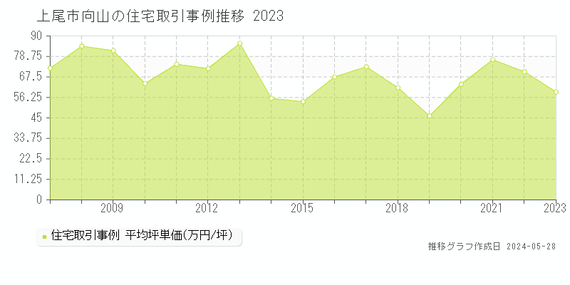 上尾市向山の住宅価格推移グラフ 