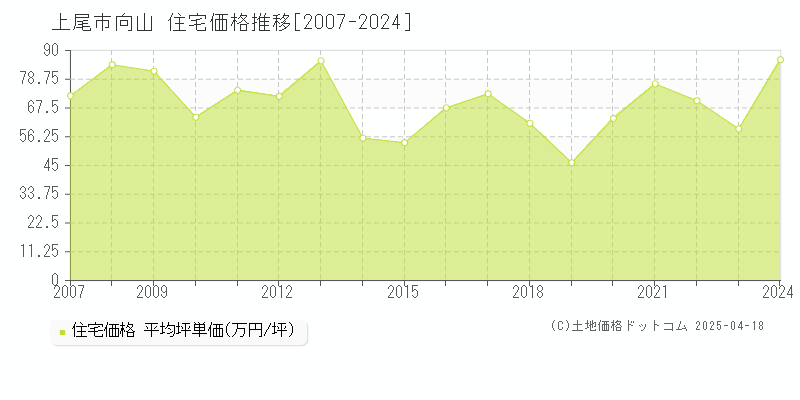 上尾市向山の住宅価格推移グラフ 