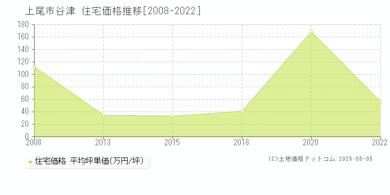 谷津(上尾市)の住宅価格推移グラフ(坪単価)[2008-2022年]