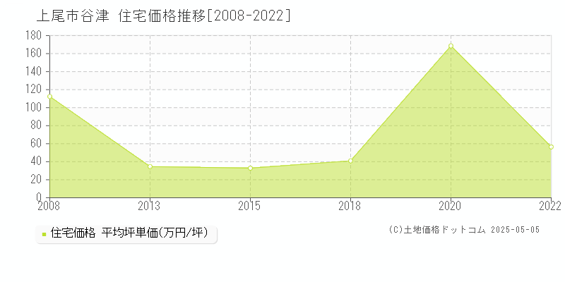 上尾市谷津の住宅価格推移グラフ 