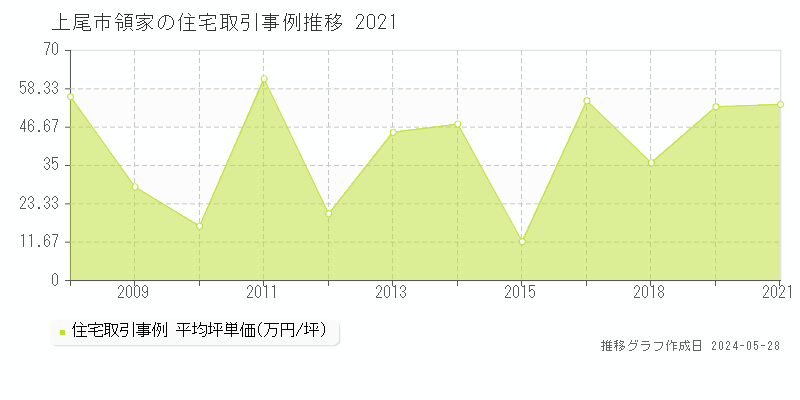 上尾市領家の住宅価格推移グラフ 