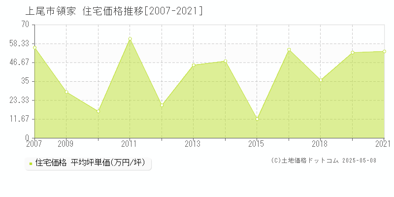領家(上尾市)の住宅価格推移グラフ(坪単価)[2007-2021年]