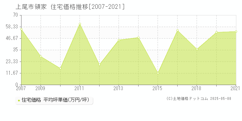 上尾市領家の住宅価格推移グラフ 