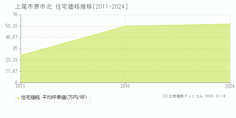 原市北(上尾市)の住宅価格推移グラフ(坪単価)[2011-2024年]