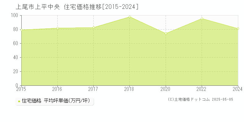 上平中央(上尾市)の住宅価格推移グラフ(坪単価)[2015-2024年]