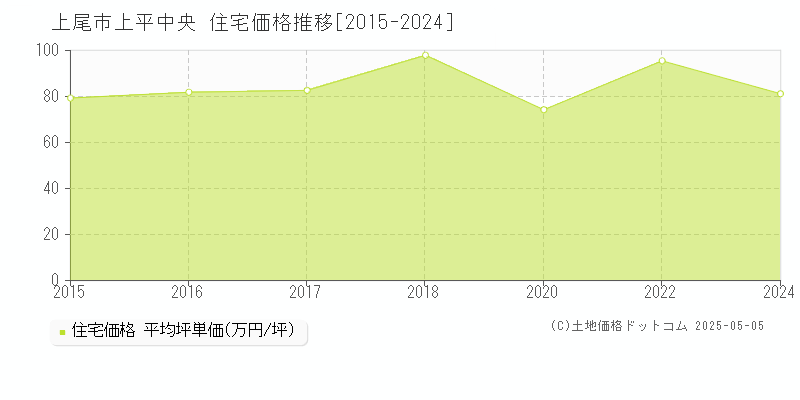 上尾市上平中央の住宅価格推移グラフ 