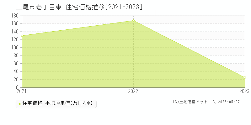 壱丁目東(上尾市)の住宅価格推移グラフ(坪単価)[2021-2023年]