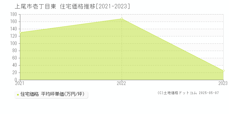 上尾市壱丁目東の住宅価格推移グラフ 