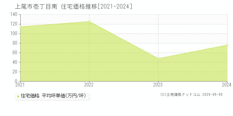 壱丁目南(上尾市)の住宅価格推移グラフ(坪単価)[2021-2024年]