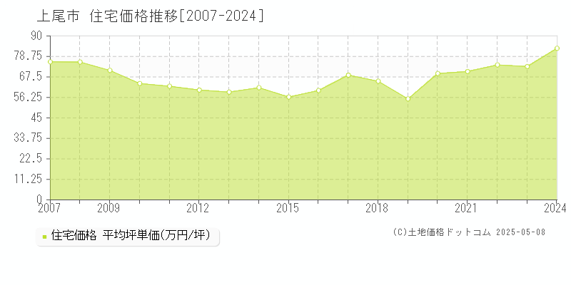 上尾市(埼玉県)の住宅価格推移グラフ(坪単価)[2007-2024年]