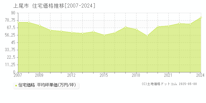 上尾市の住宅取引事例推移グラフ 