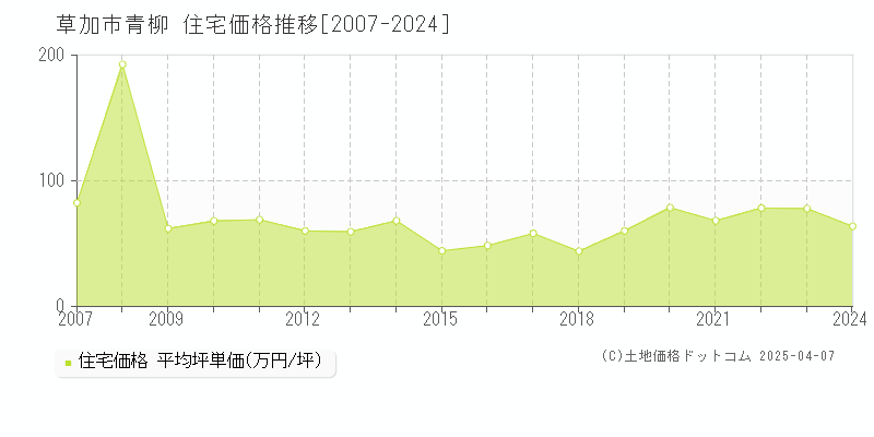 草加市青柳の住宅価格推移グラフ 