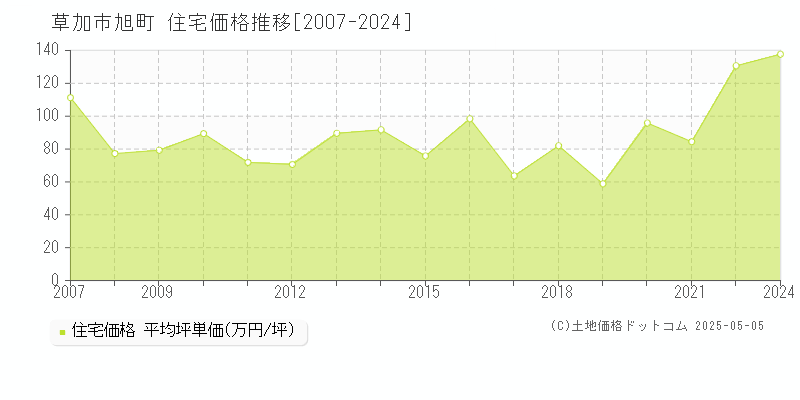 旭町(草加市)の住宅価格推移グラフ(坪単価)[2007-2024年]