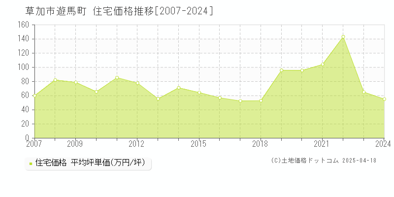 草加市遊馬町の住宅価格推移グラフ 