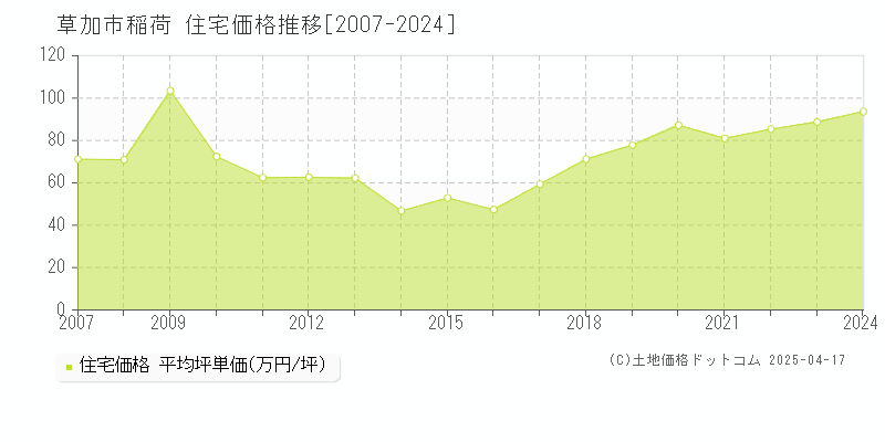 草加市稲荷の住宅価格推移グラフ 