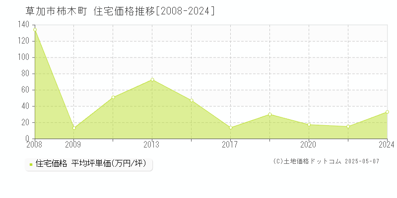 柿木町(草加市)の住宅価格推移グラフ(坪単価)[2008-2024年]