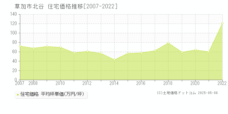北谷(草加市)の住宅価格推移グラフ(坪単価)[2007-2022年]