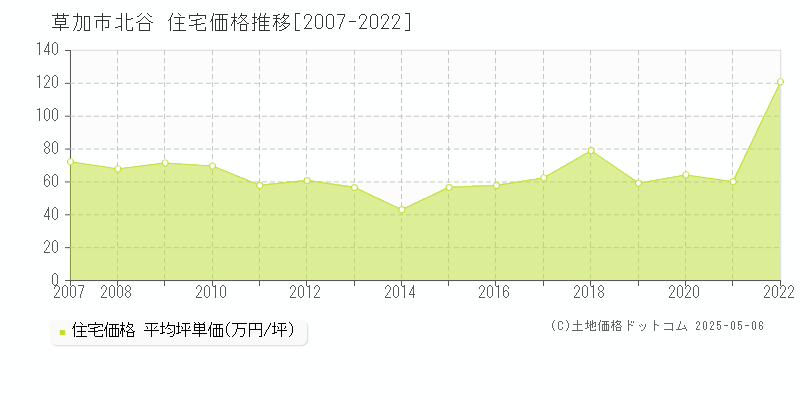 草加市北谷の住宅価格推移グラフ 