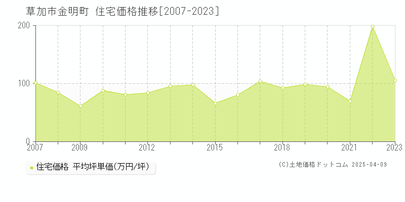 草加市金明町の住宅価格推移グラフ 