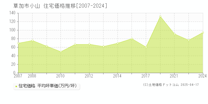 草加市小山の住宅取引事例推移グラフ 