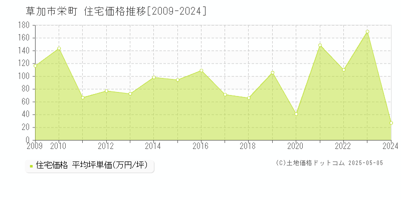 栄町(草加市)の住宅価格推移グラフ(坪単価)[2009-2024年]