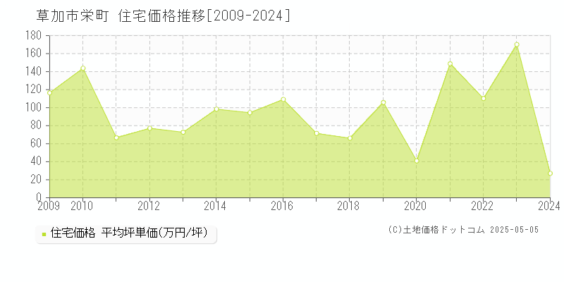 草加市栄町の住宅取引事例推移グラフ 