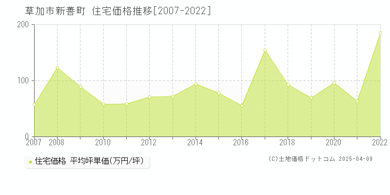 草加市新善町の住宅価格推移グラフ 