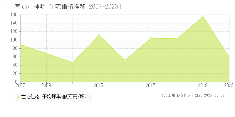 神明(草加市)の住宅価格推移グラフ(坪単価)[2007-2023年]